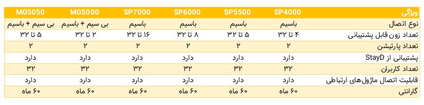 جدول مقایسه دزدگیرهای پارادوکس