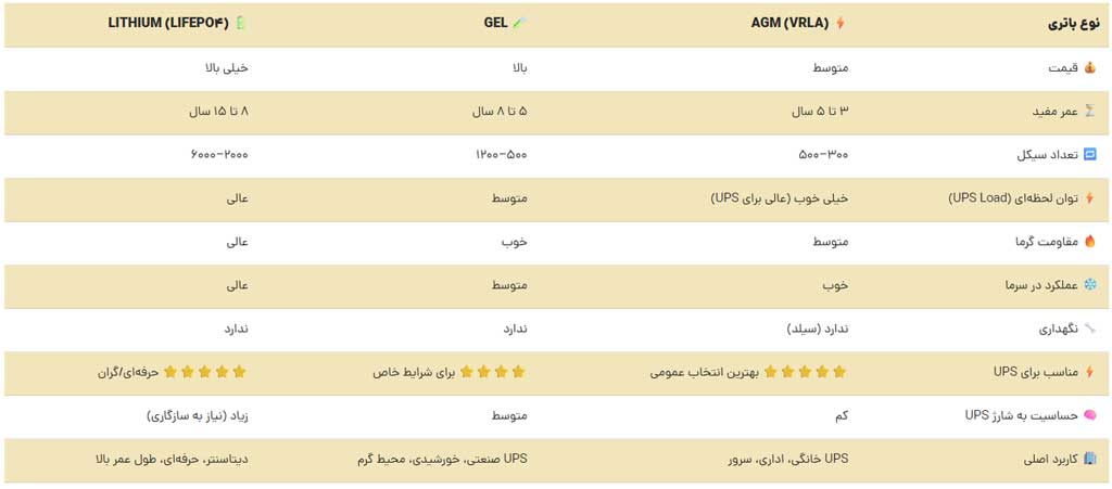 جدول مقایسه باتری ها